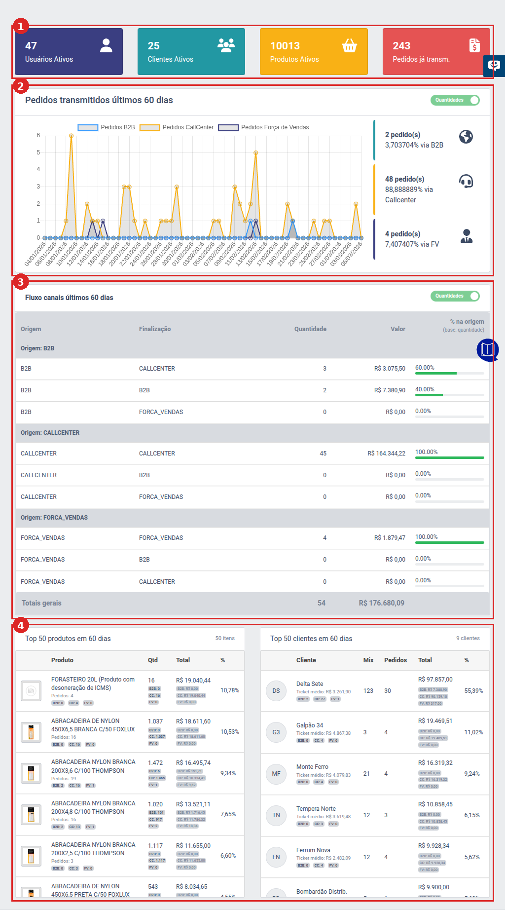 Visão geral dos gráficos no Painel ADM