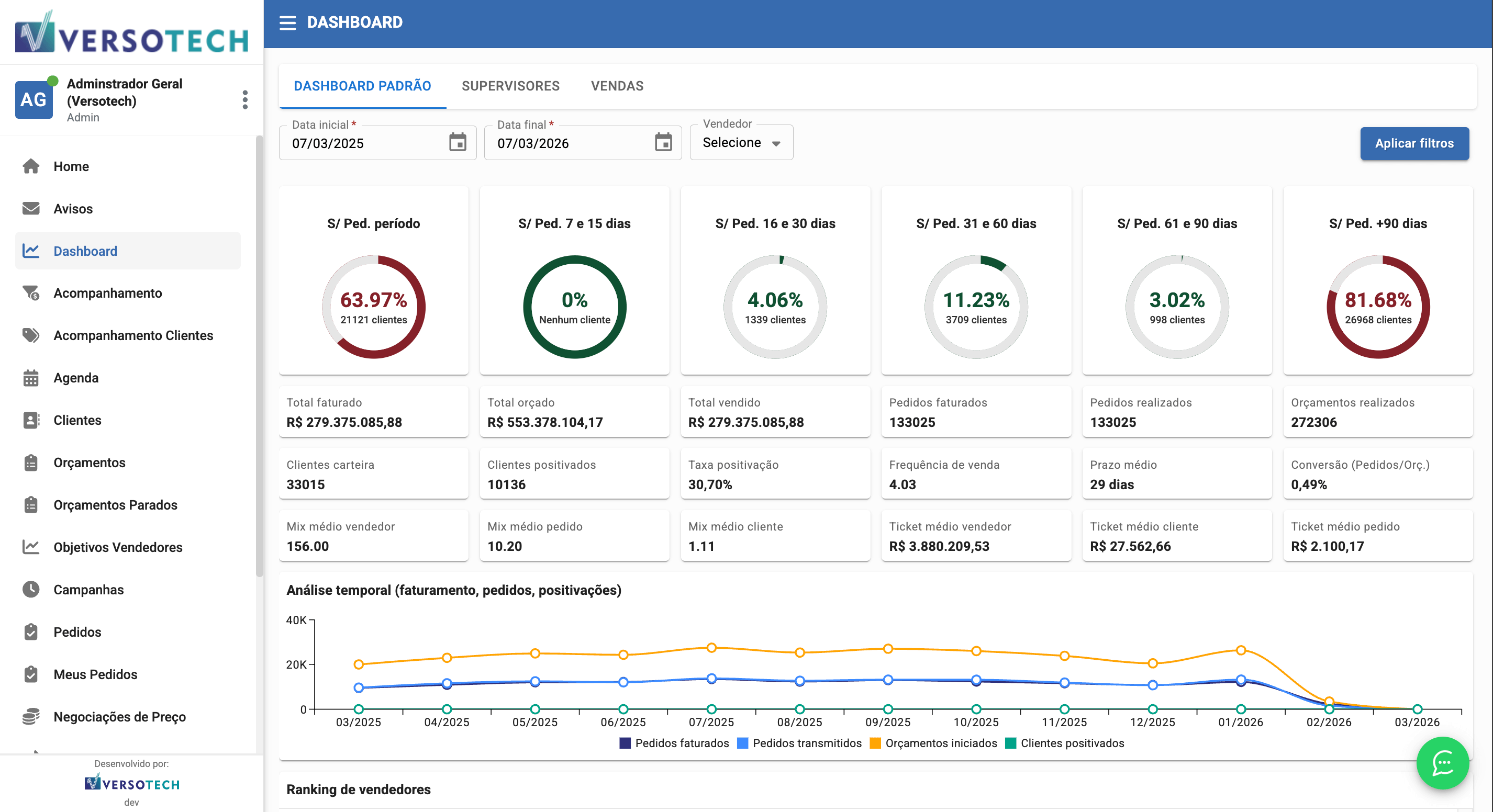 Screenshot VersoCall - Dashboard de Vendas com KPIs